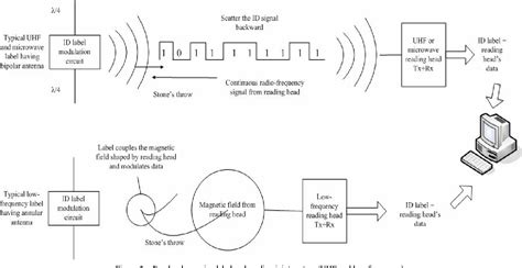 Application of RFID Technology in Railway Track Inspection